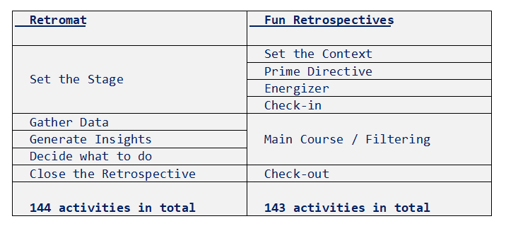 Comparision Fun Retrospectives and Retromat